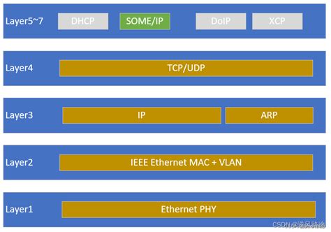 通信中间件SOME IP简述 someip和cantp CSDN博客