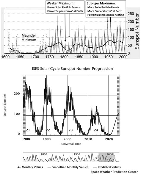 Sunspot Number Solar Activity Variation Over The Last Years