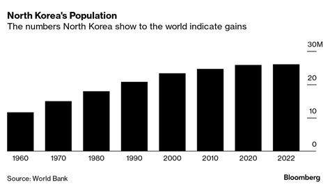 Noel Powell Trending: North Korea Population 2023