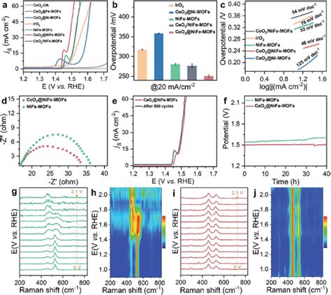 A Oer Polarization Curves For Different Electrocatalysts In 1 M Koh Download Scientific