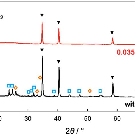 XRD Patterns Of Products After Calcination Of The Mixture Of Nb2O5 0 1