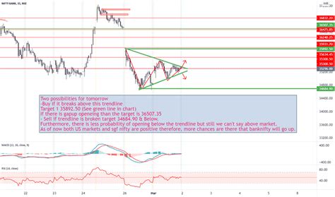 Banknifty Index Charts And Quotes — Tradingview — India