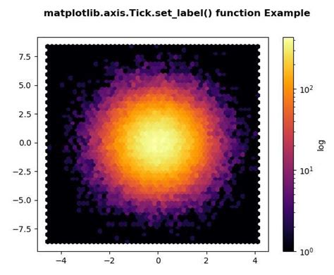 Função Matplotlib axis Tick set label em Python Acervo Lima