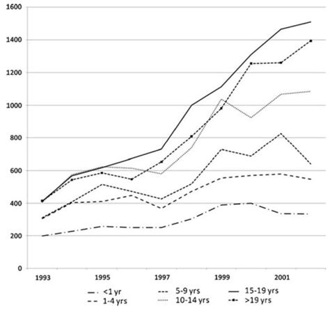 Number Of Ct Scansyear By Age Group In A Cohort Of Patients Under 22