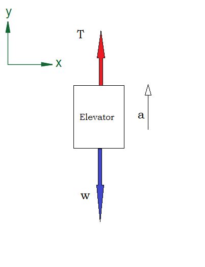 An Elevator Weighing N Is Supported By A Steel Cable Determine