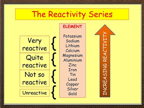 The Reactivity Series Solutions Examples Activities