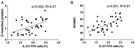 Correlation Of IL 21 TFH Cells With CRP Levels And Correlation Of