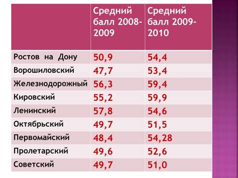 Посчитать балл аттестата 2024