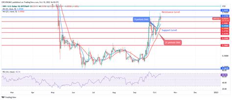 Ripple Xrpusd Price Prediction Potential Bearish Reversal Zone Tested