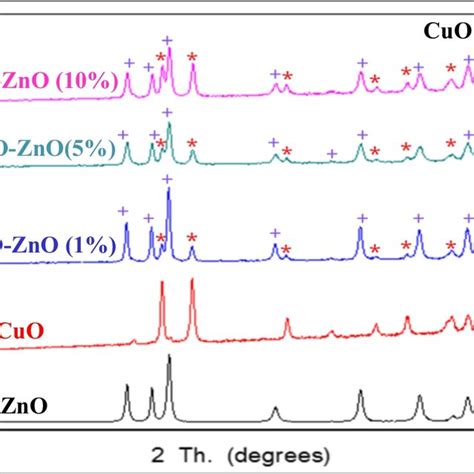 Xrd Patterns Of Zno Cuo Cuo Zno 1 Cuo Zno5 And Cuo Zno 10 Download Scientific Diagram