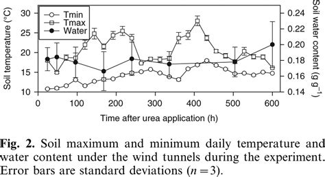 Nh Volatilization Soil Concentration And Soil Ph Following Subsurface