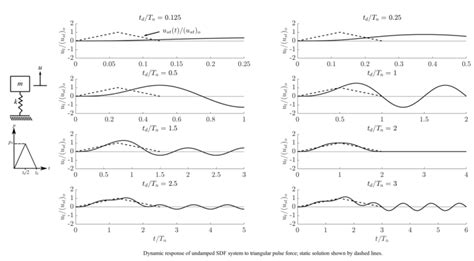 Engineering At Alberta Courses Transient Vibrations