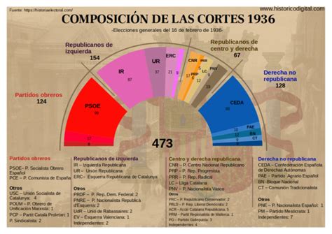 La Segunda República Iii El Frente Popular Histórico Digital