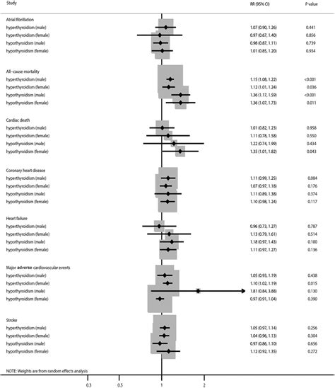 Sex Differences In Major Cardiovascular Outcomes And Fractures In