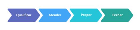O Que é Um Pipeline De Vendas E Como Otimizá Lo Com Crm
