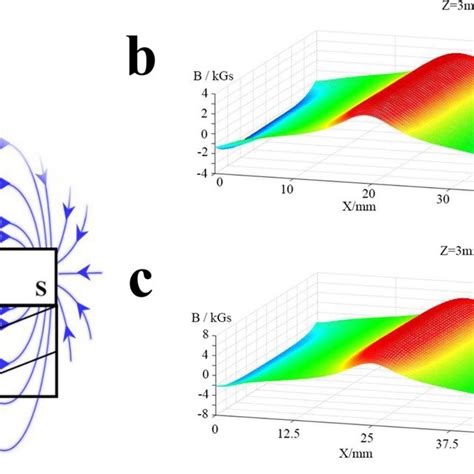 The Schematic Diagram Of Smf Device And Exposure Methods A C Download Scientific Diagram