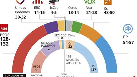 Erc Ganaría Las Elecciones Del 28a En Cataluña Seguida Muy De Cerca