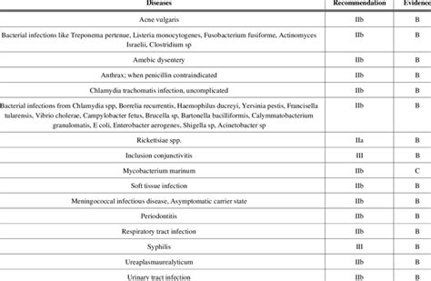 Fda Approved Indications For Minocycline Download Table