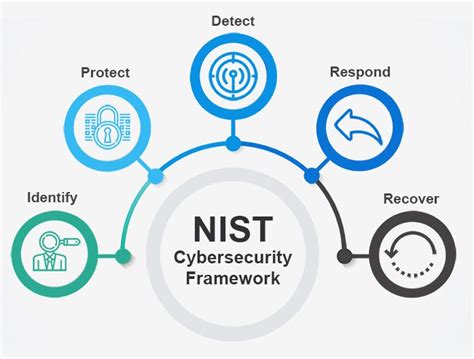 Conhecendo O Nist Cybersecurity Framework By Wagner Souza Medium