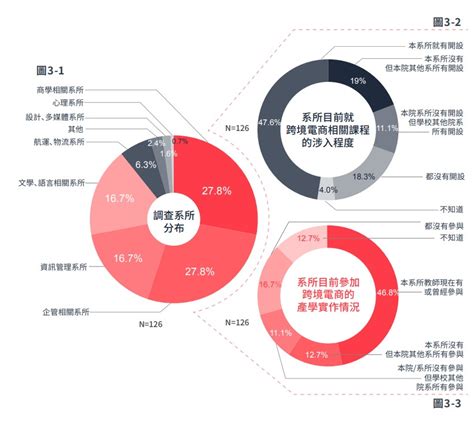 《台灣跨境電商產學調查報告》系所調查｜大學院校涉入 跨境電商現況與動向