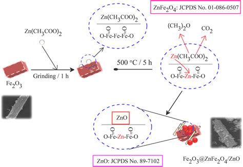 Schematic Representation Of Formation Pathway Of Izo Nanocomposites