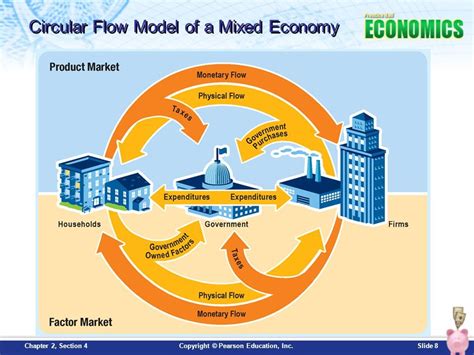 Circular Flow Model Of Mixed Modern Economies Diagram Quizlet