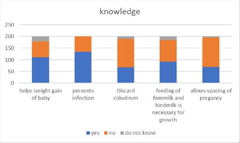 Knowledge Amongst The Mothers Regarding Breastfeeding Download