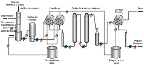 Control Y Optimizaci N Del Lavado De Pasta De Celulosa Seita