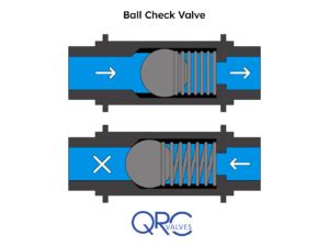 Ball Check Valves Operation Diagram Vs Swing Valves Qrc Valves