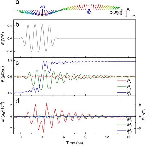 Figure 1 from Ultrafast switching of sliding ferroelectricity and dynamical magnetic field in ...