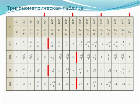 Тригонометрия. основные формулы