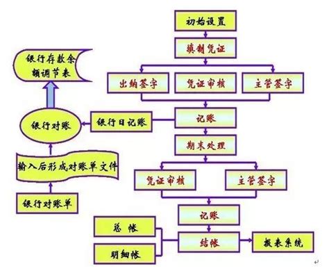 手把手教你會計每月帳務處理流程 每日頭條