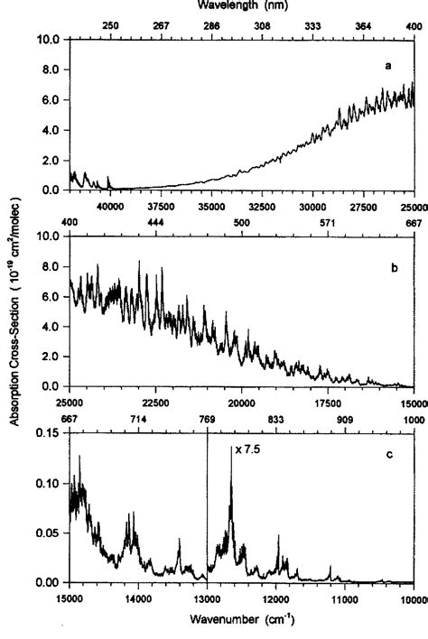 Figure 1 From Measurements Of The No2 Absorption Cross Section From 42 000 Cm−1 To 10 000 Cm−1