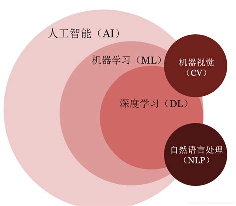 《人工智能、机器学习、深度学习、cnn知识点整理》人工智能和机器学习深度学习与目标检测分割等关系 Csdn博客