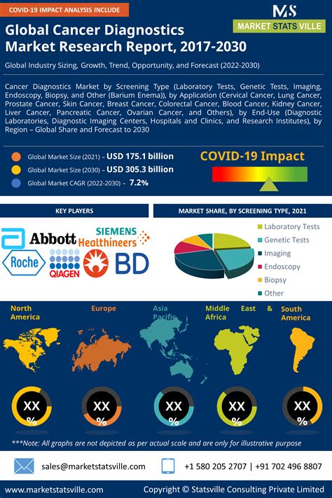 Cancer Diagnostics Market Size Share Growth Strategies Revenue Analysis