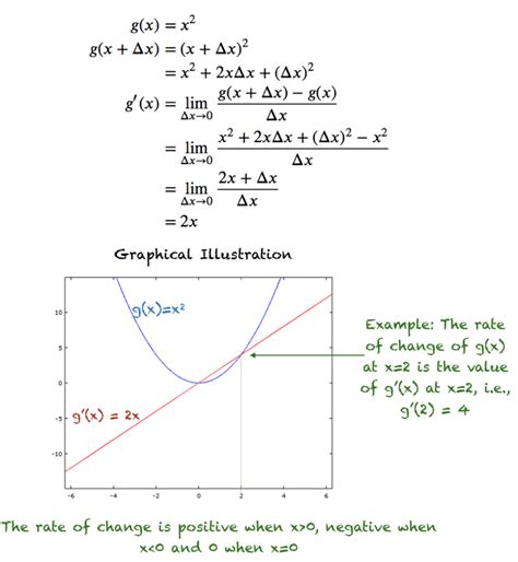 A Gentle Introduction To Function Derivatives