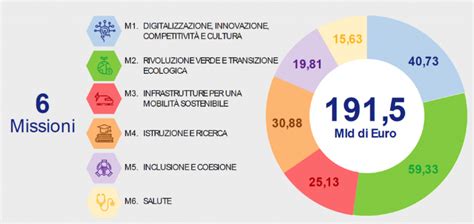 Il Piano Nazionale Di Ripresa E Resilienza PNRR Missioni Obiettivi