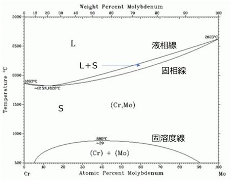 合金の状態図計算①ギブスの自由エネルギーと化学ポテンシャル n s note