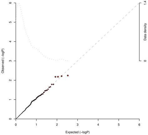 Plot Of Observed Versus Expected P Value Distribution For Association Download Scientific