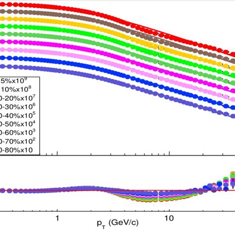 Transverse Momentum Distributions Measured By The ALICE Collaboration