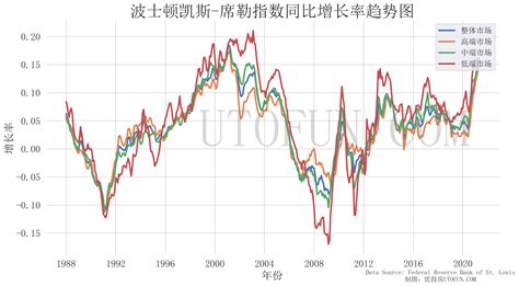 全美房价年增长创30年最高美国房价趋势 2021年7月更新 知乎