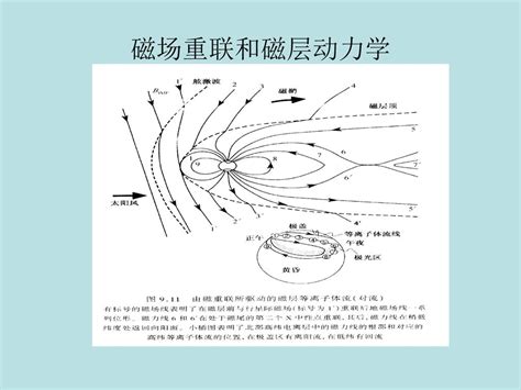 磁层顶，磁尾和磁重联 Ppt Download