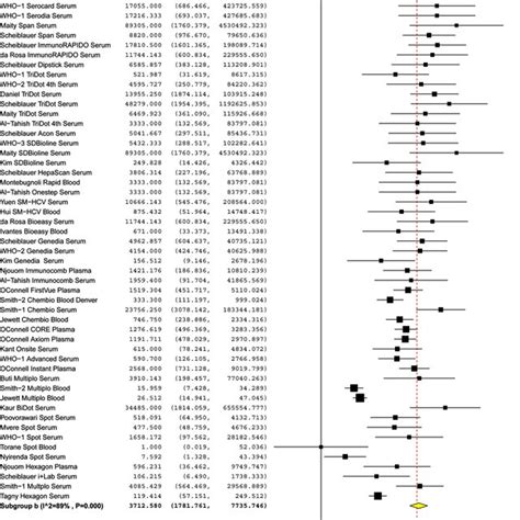 Forest Plot Of The Diagnostic Odds Ratio On A Log Scale And 95 Download Scientific Diagram