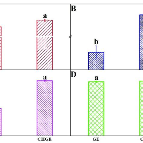 Activities Of Amylase A Cellulase B Lipase C And Protease D