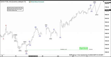 Elliott Wave Suggests Ftse Should Extend Higher