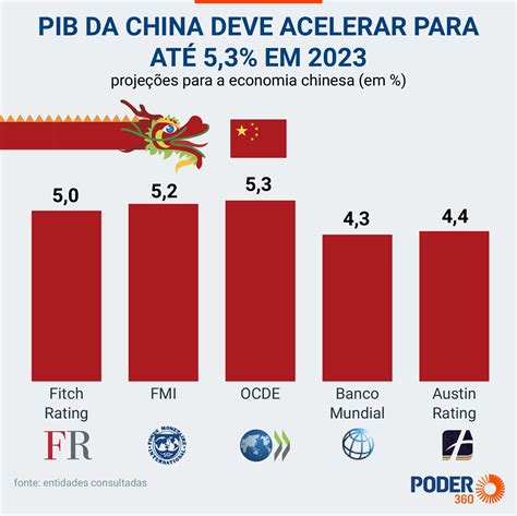 China Crescer Mais De Em H Anos A Maior Pot Ncia