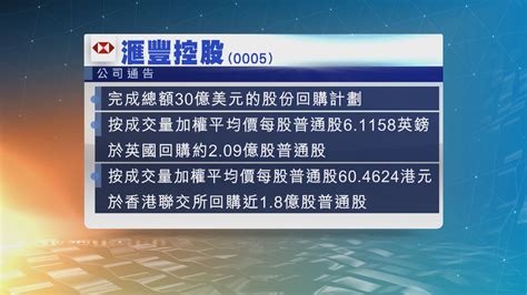 滙控完成30億美元的股份回購計劃 Now 新聞