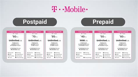 T-Mobile's Unlimited Data Plans Explained