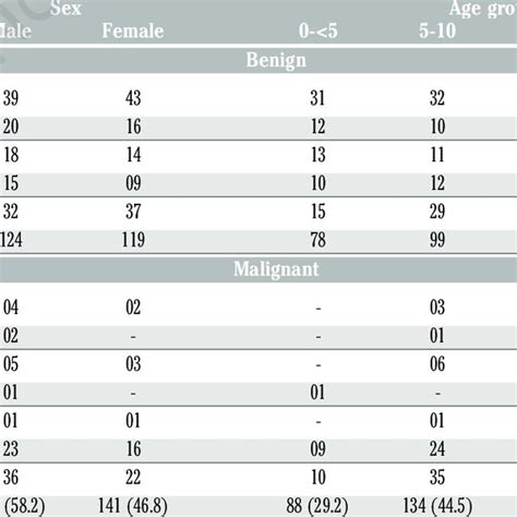 Sex And Age Distribution Of Paediatric Cytologic Diagnoses Download Scientific Diagram