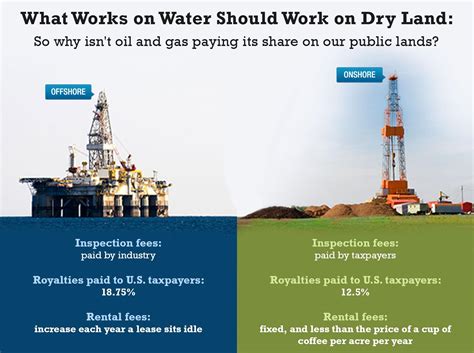 Offshore Oil Infographic